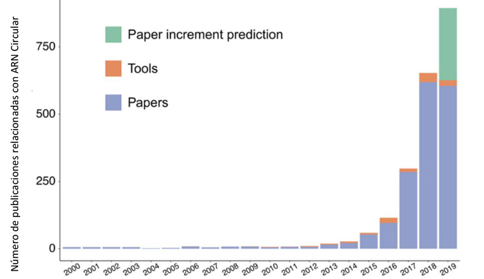 Gráfico de barras mostrando el número de publicaciones relacionadas con ARN Circular por año